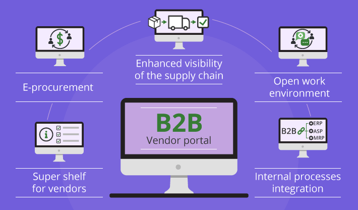 All about B2B Vendor Portal