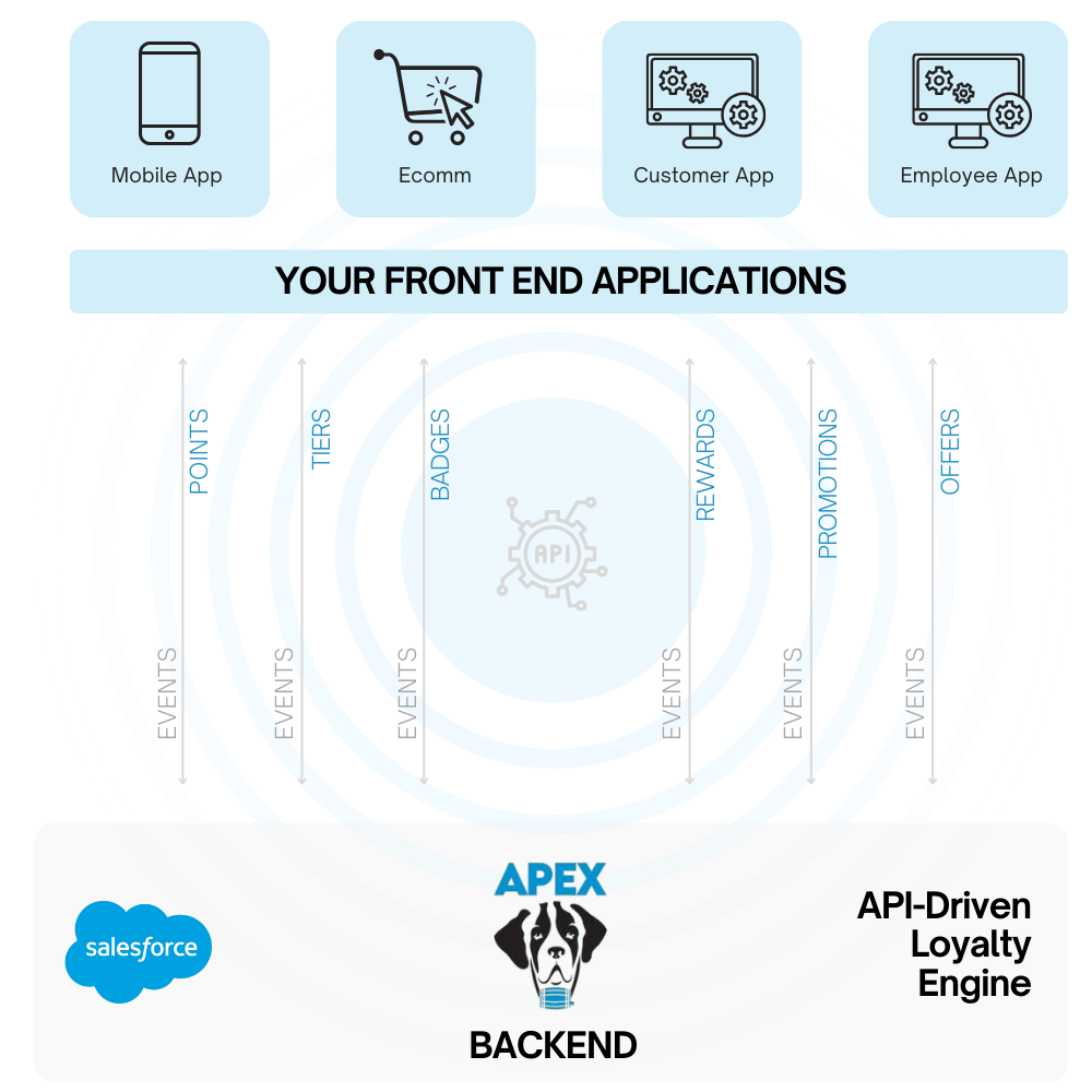 Apex Loyalty Headless Loyalty Solution - API Driven